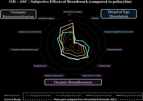 Altered States of Consciousness